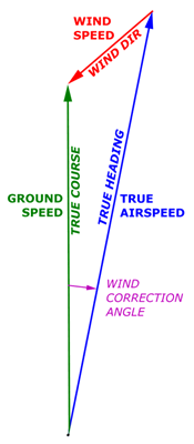 The components of the wind triangle. Ground speed and true heading are what we need to find.