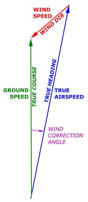 Wind Correction Chart