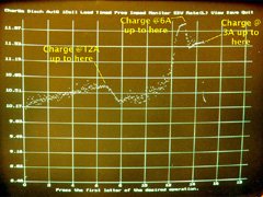 Multi-stage charging curve.