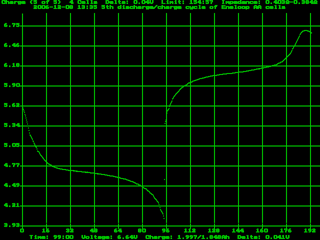 Fifth discharge/charge cycle of a 4-pack of AA Eneloop cells at 1.2A.