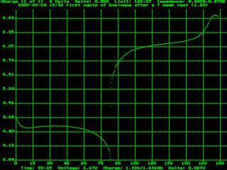 Discharge/charge cycle of a 4-pack of AA Eneloop cells at 1.2A after seven weeks of rest.