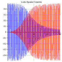 Frequency response of a Leslie crossover to 2000Hz as modeled by MapleSim.