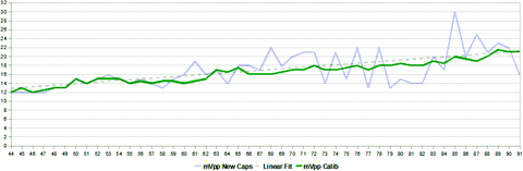 Tonewheel generator output curve after calibration (green). Uncalibrated (blue) and straight line (dotted grey) are shown for reference.