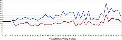 Tonewheel generator output curve before (red) and after (blue) capacitor replacement.