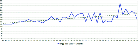 The calibration curve I decided on was a straight line (dotted grey) from 12mVpp for tone #44 to 21mVpp for tone #91.