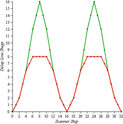 The vibrato and vibrato-small delay curve of an M-100 series organ as it came from the factory.