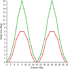 A 16-step vibrato-small delay curve that most closely approximates a sine curve.