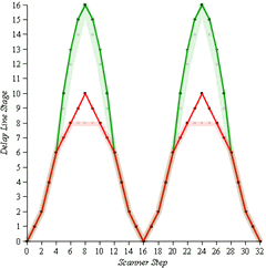 Proposed new vibrato and vibrato-small curves, overlaid on original factory curves.