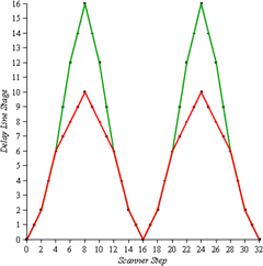 A better vibrato-small delay curve that has five points in common with the normal vibrato curve.