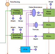 Flute effects processing portion of block diagram.