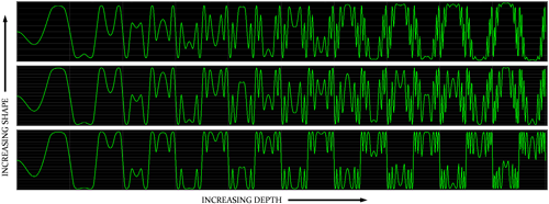 The effect of increasing depth and shape settings on a pure sine wave.