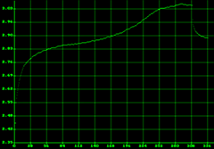 Battery voltage versus time. The cells are full when the voltage peaks, and the charger shuts off shortly thereafter.