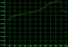 Voltaje de la batería en función del tiempo. Las células se completa cuando los picos de voltaje, y el cargador se apaga poco después.
