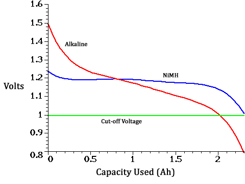 IMAGE: http://www.stefanv.com/electronics/using_nimh/nimh_vs_alkaline.gif