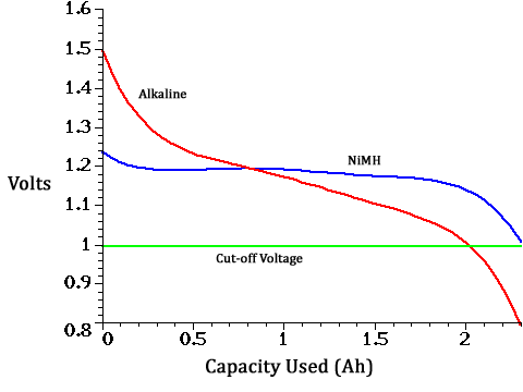 Alkaline Battery Mah Chart