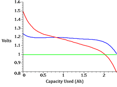Comparação da tensão de descarga de uma pilha alcalina (vermelho) e uma bateria de NiMH (azul). A linha verde é a tensão em que a bateria está consideradas mortas.