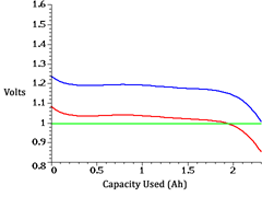 Discharge of a healthy NiMH battery (blue) and one suffering from voltage depression (red). Notice that the lower curve crosses the cut-off level (green) sooner, resulting in an apparent reduction in capacity. 