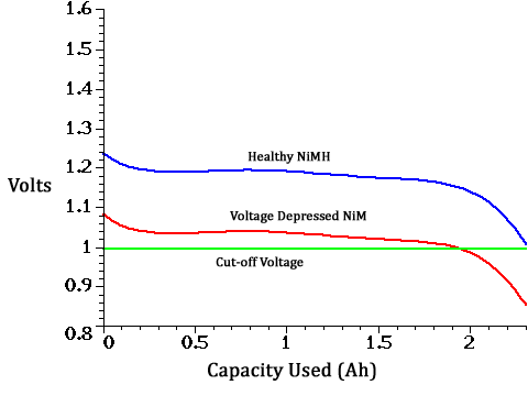 Alkaline Battery Voltage Chart