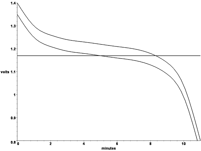 Figure 1. Discharge curves of a normal NiCd cell (upper curve) and one ...