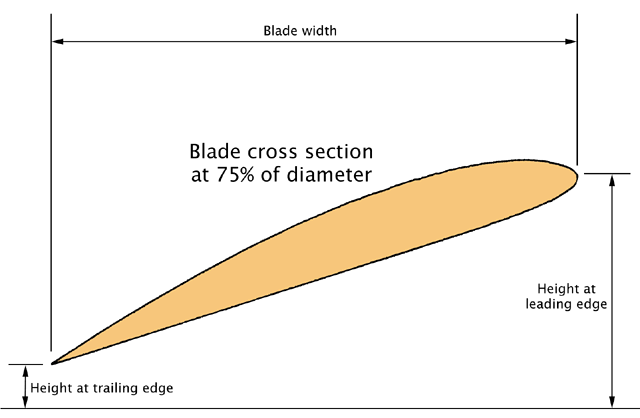 Top Flite Prop Chart