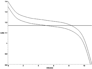 Figure 1. Discharge curves of a normal NiCd cell (upper curve) and one suffering from voltage depression (lower curve). Notice that the lower curve crosses the cut-off level (imposed by the equipment using the cells) sooner, resulting in an apparent reduction in capacity.