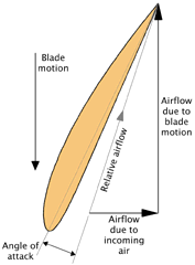 The relative angle of attack of the airflow to the propeller blade depends on the rotational speed of the blade, and the speed of the incoming air flow.
