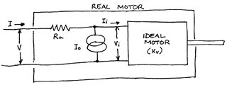 Mathematically, we model a real motor as containing an ideal motor, a resistor, and a current sink.