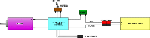 Figure 5. A typical electronic speed control (ESC) equipped power system. Not all ESCs have an arming switch.