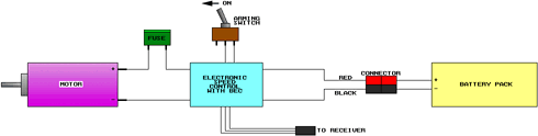 Figure 6. When using an ESC with battery eliminator circuitry (BEC), the fuse must go between the ESC and the motor.