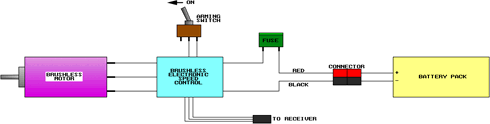 Figure 8. Brushless power systems have three power wires going to the motor, and may have additional wires for rotational position sensing.