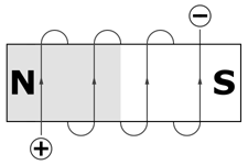 Figure 6. Applying current in one direction will produce a magnet.
