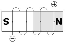 Figure 7. Applying current in the opposite direction will produce a magnet with opposite polarity.