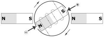 Figure 10. The magnets are almost aligned, but soon, the polarity will reverse, sending the rotating electromagnet on its way around once again.