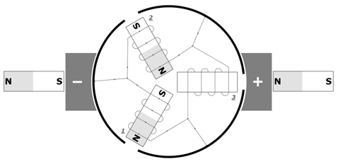 Figure 14. The motor from Figure 12, one sixth of a rotation (60 degrees) later.