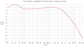 Frequency response of the rebuilt amplifier with pedal at full volume, and Volume Soft switch off.