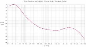 Frequency response of the rebuilt amplifier with pedal at full volume, and Volume Soft switch on.