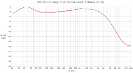 Frequency response of the original amplifier with pedal at full volume, and Volume Soft switch off.