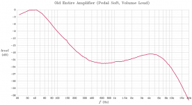 Frequency response of the original amplifier with pedal at full volume, and Volume Soft switch on.